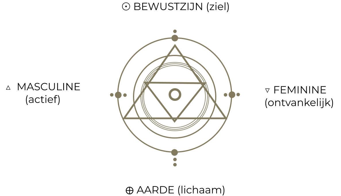 Gegronde spiritualiteit, je purpose de wereld inzetten door mannelijke en vrouwelijke energie te balanceren